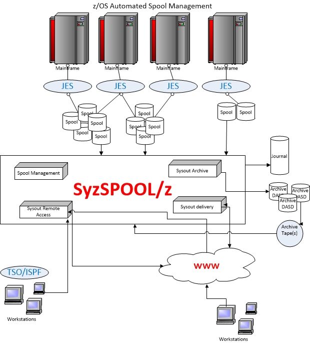 SyzSPOOL/z product documentation